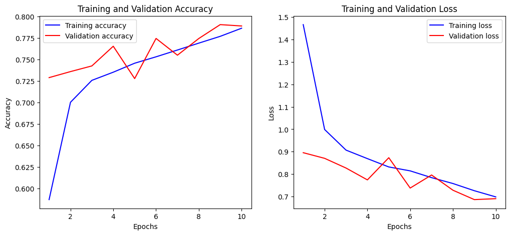 Training and Validation Accuracy Camembert