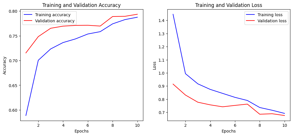 Training and Validation Accuracy Camembert Finetuned